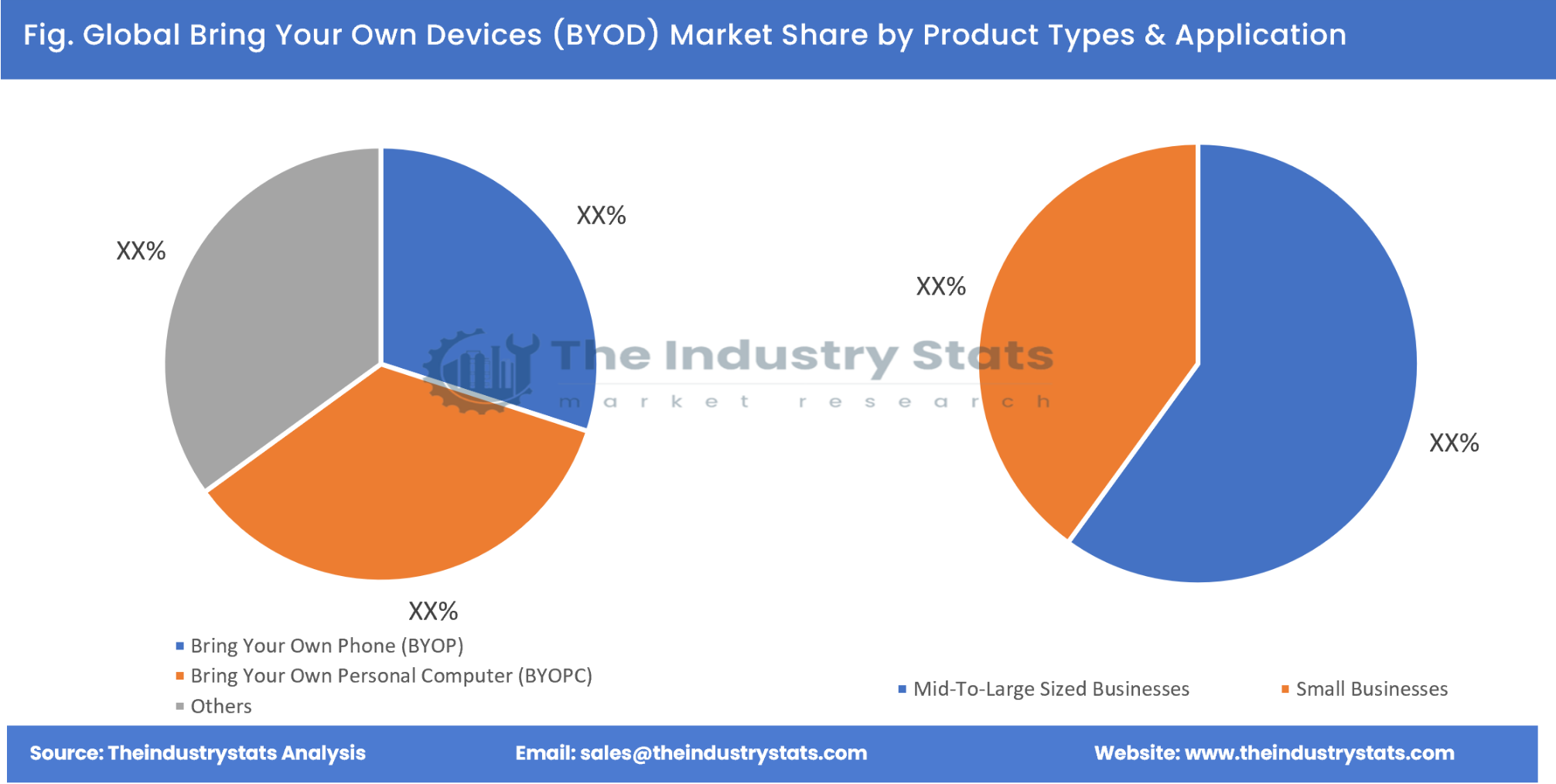 Bring Your Own Devices (BYOD) Share by Product Types & Application